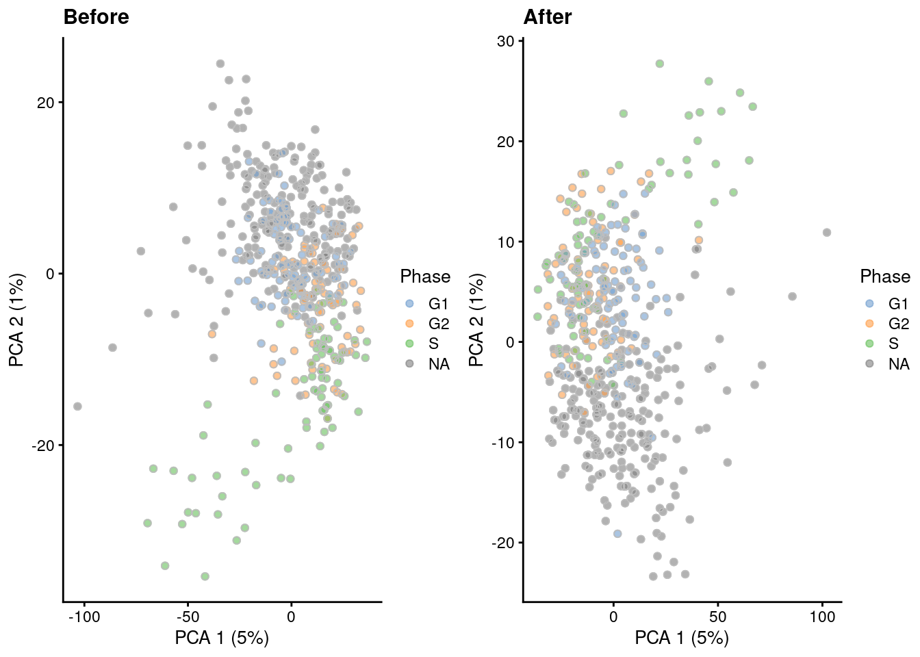 PCA plots of the Leng ESC dataset, generated before and after removal of cell cycle-related genes. Each point corresponds to a cell that is colored by the sorted cell cycle phase.