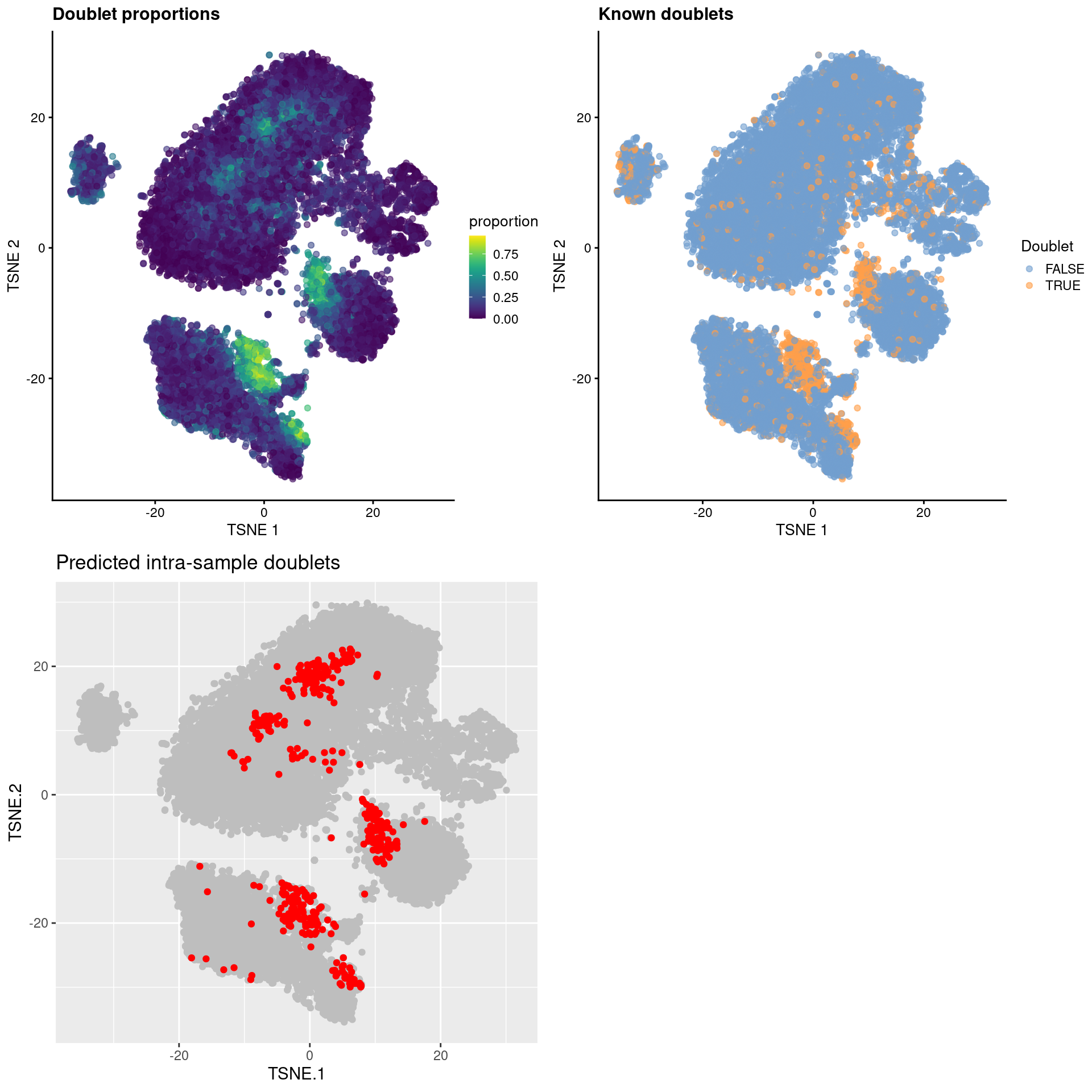 $t$-SNE plots for gene expression data from the cell hashing study, where each point is a cell and is colored by the doublet proportion (top left), whether or not it is a known inter-sample doublet (top right) and whether it is a predicted intra-sample doublet (bottom left).