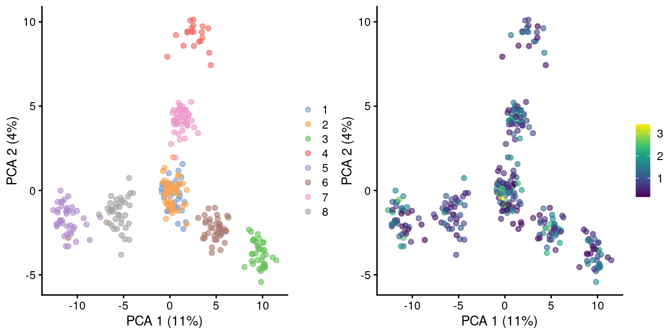 PCA plot of pool-and-split libraries in the SORT-seq CellBench data, computed from the log-transformed counts after downsampling in proportion to the library size factors. Each point represents a library and is colored by the mixing ratio used to construct it (left) or by the size factor (right).