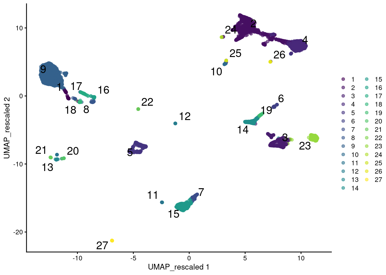 UMAP plot of the PBMC data generated from rescaled ADT and RNA data values. Each point is a cell and is colored according to the assigned cluster from a graph-based approach.