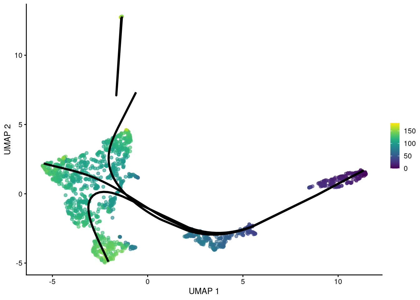 UMAP plot of the Nestorowa HSC dataset where each point is a cell and is colored by the average _slingshot_ pseudotime across paths. The principal curves (black lines) were constructed with an OMEGA cluster.