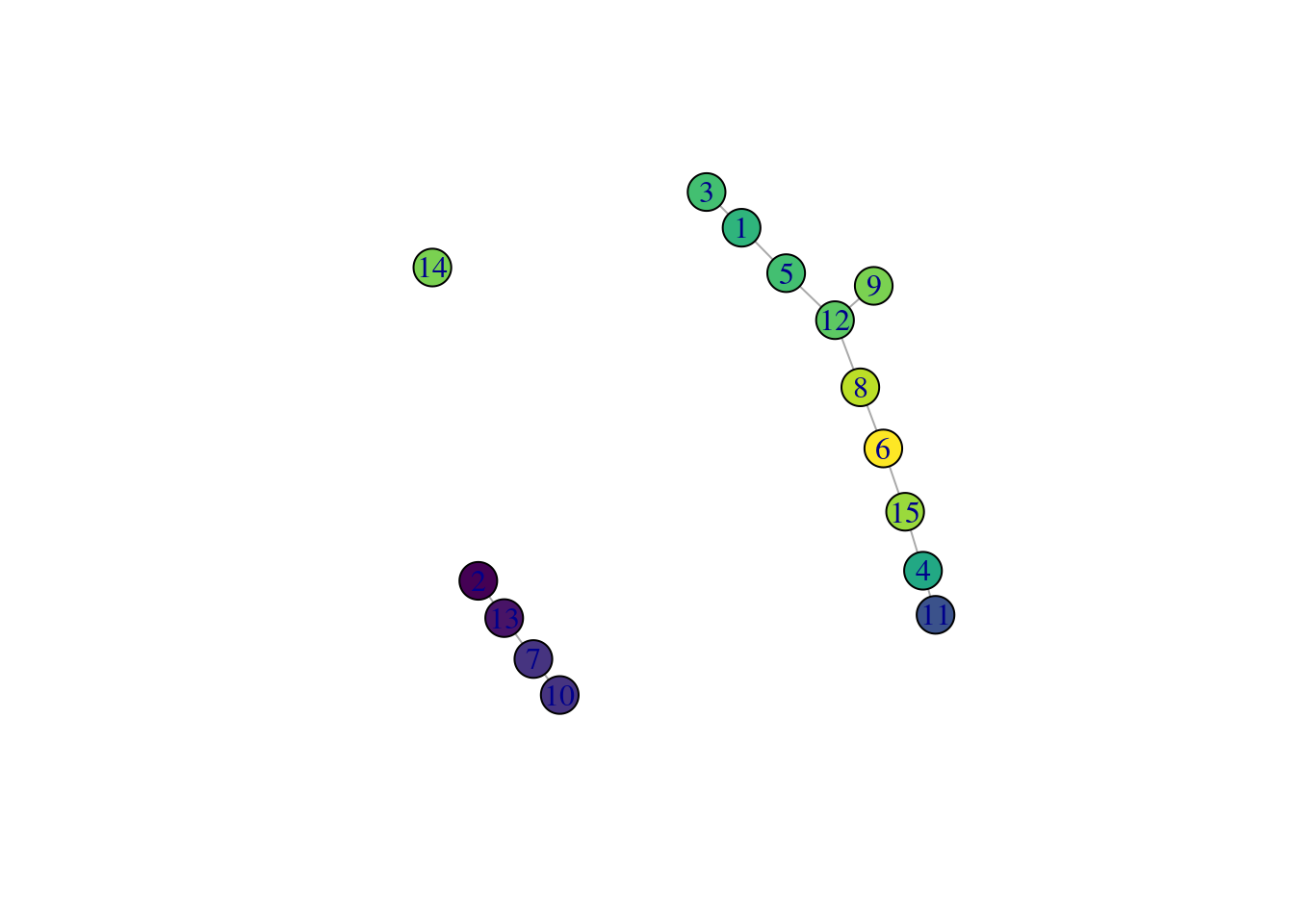 _TSCAN_-derived MST created from the Hermann spermatogenesis dataset. Each node is a cluster and is colored by the average velocity pseudotime of all cells in that cluster, from lowest (purple) to highest (yellow).