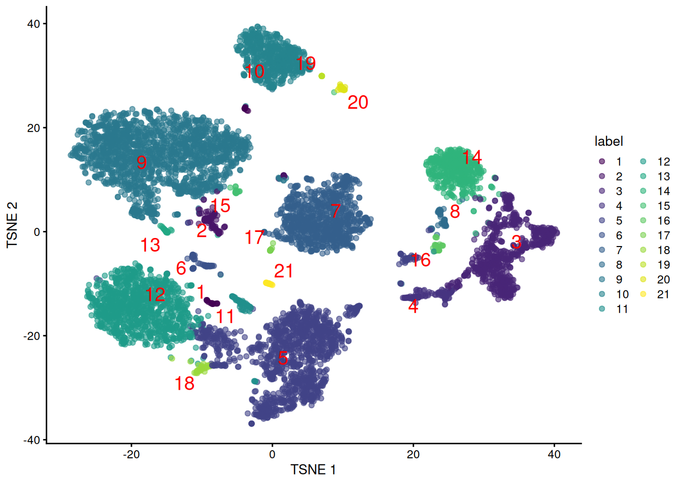 $t$-SNE plot generated from the log-normalized abundance of each ADT in the PBMC dataset. Each point is a cell and is labelled according to its assigned cluster.