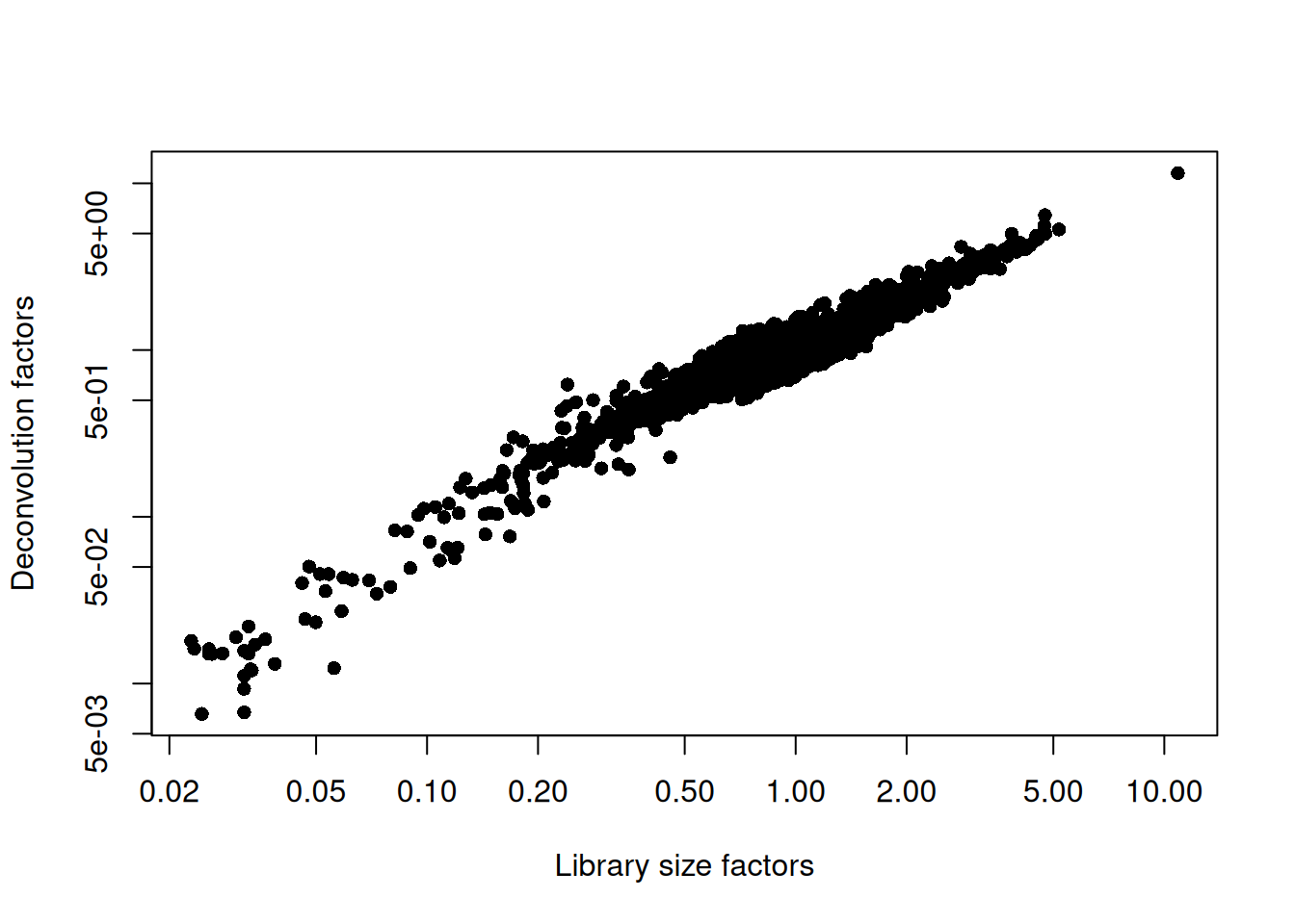 Relationship between the library size factors and the deconvolution size factors in the PBMC dataset.