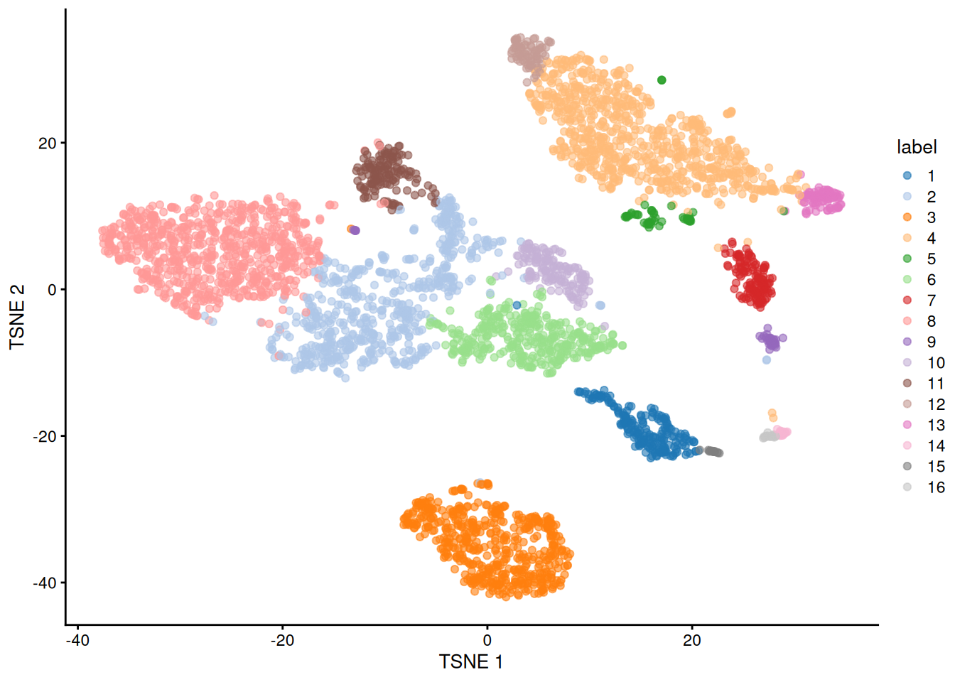 Obligatory $t$-SNE plot of the PBMC dataset, where each point represents a cell and is colored according to the assigned cluster.