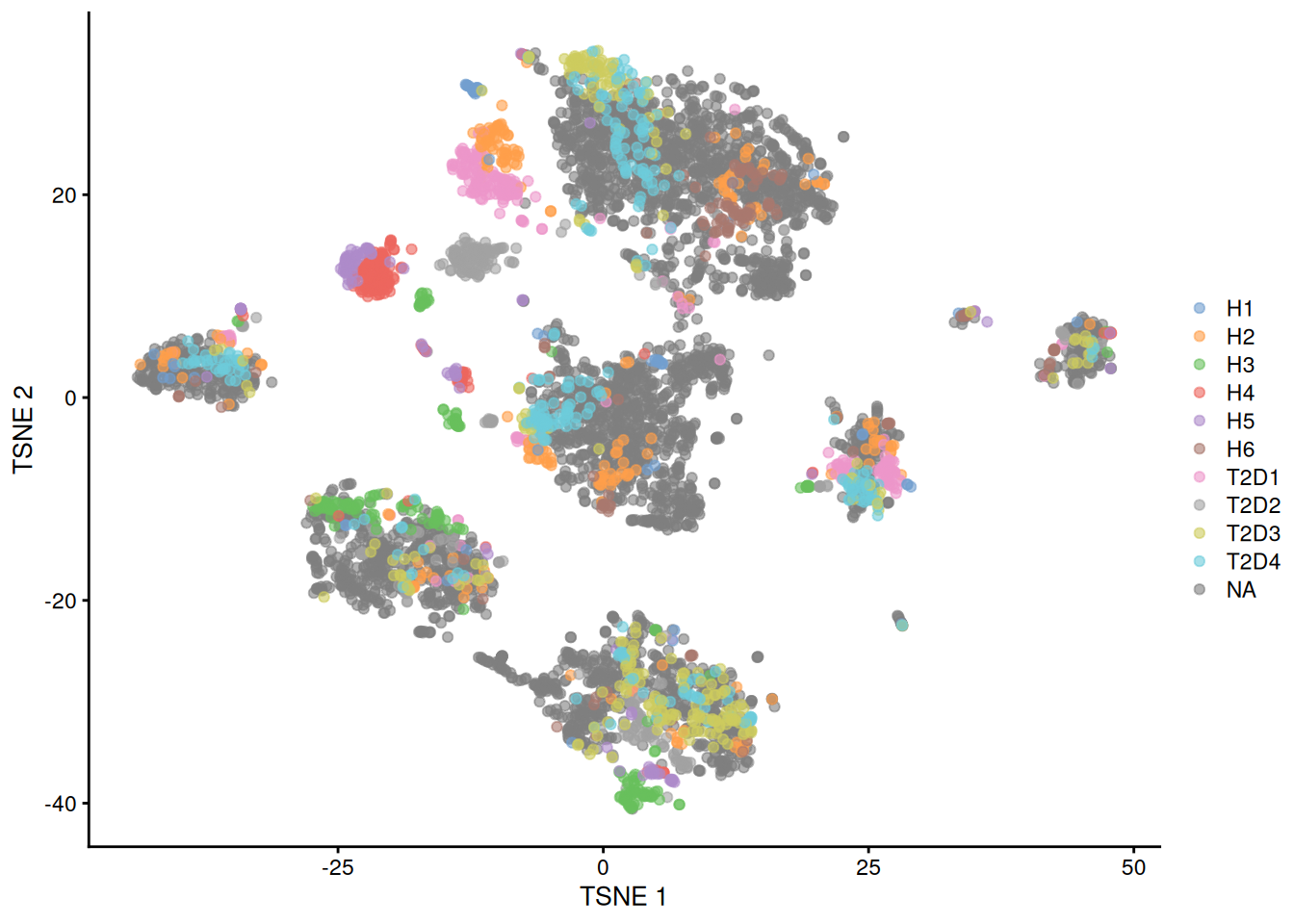 $t$-SNE plots of the four pancreas datasets after correction with `fastMNN()`. Each point represents a cell and is colored according to the donor of origin for the Segerstolpe dataset.