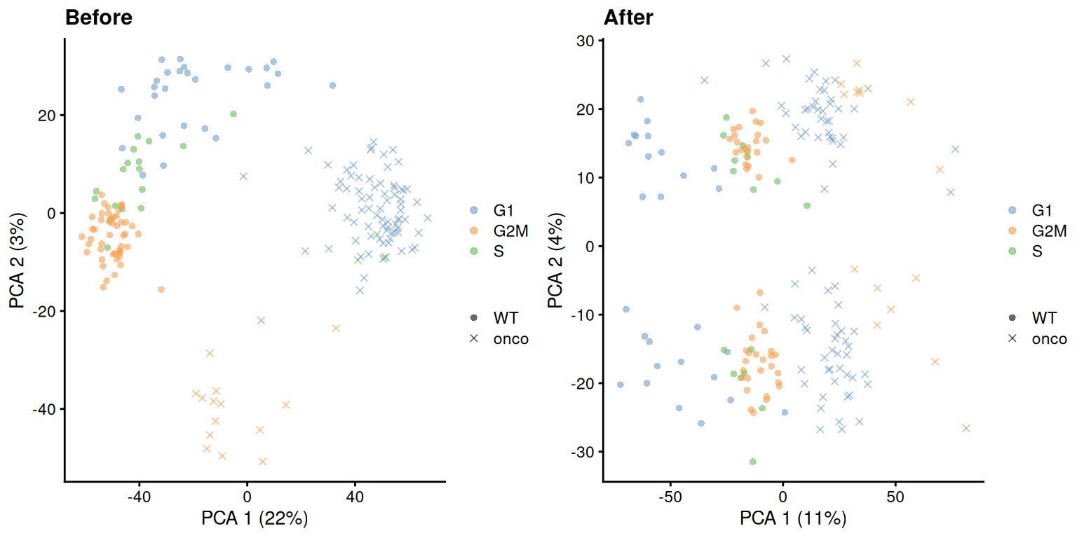 PCA plots before and after regressing out the cell cycle effect in the 416B dataset, based on the phase assignments from `cyclone()`. Each point is a cell and is colored by its inferred phase and shaped by oncogene induction status.