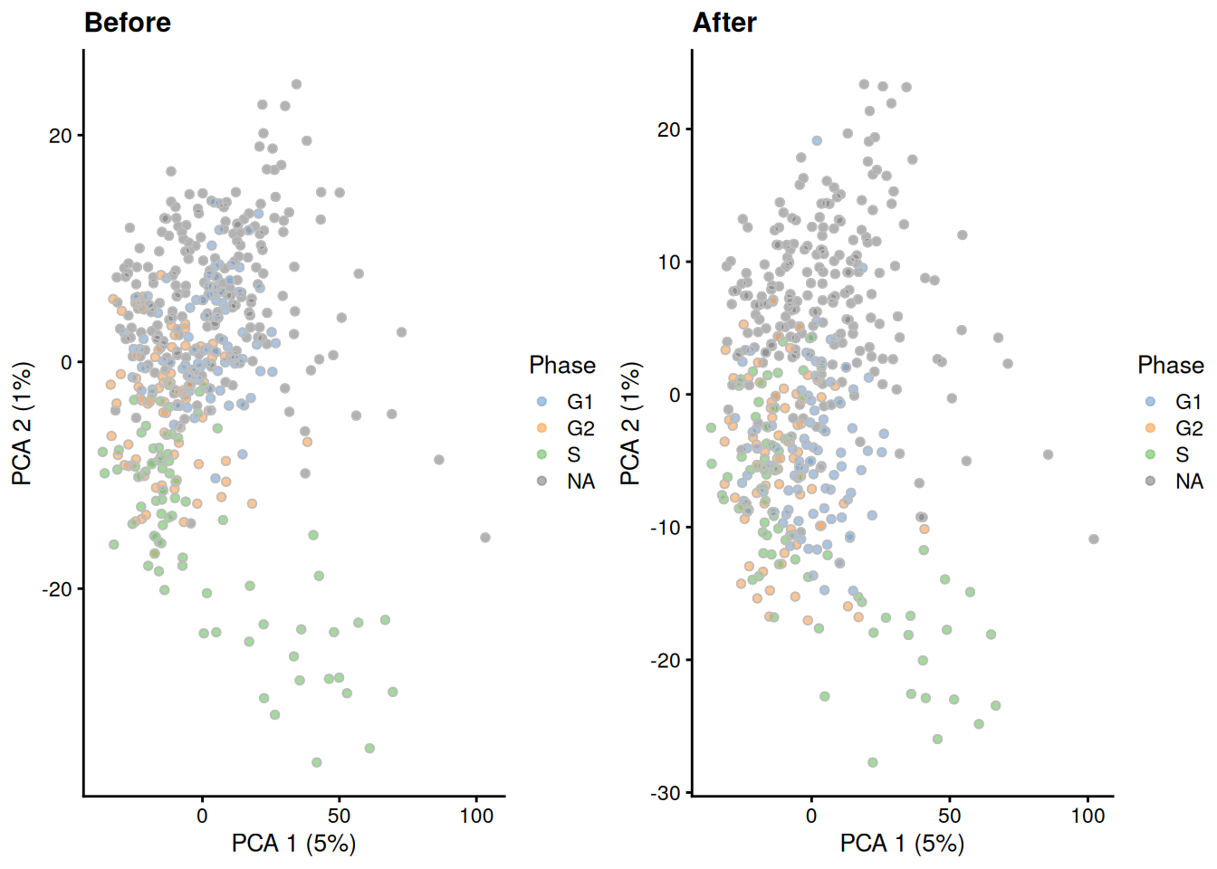 PCA plots of the Leng ESC dataset, generated before and after removal of cell cycle-related genes. Each point corresponds to a cell that is colored by the sorted cell cycle phase.