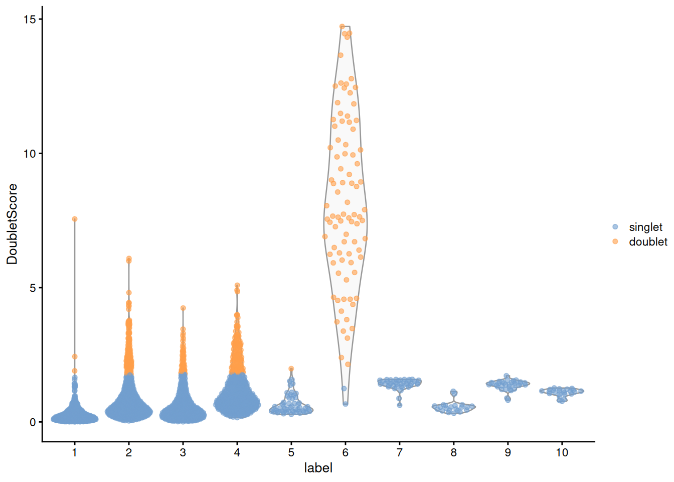 Distribution of doublet scores for each cluster in the mammary gland data set. Each point is a cell and is colored according to whether it was called as a doublet.