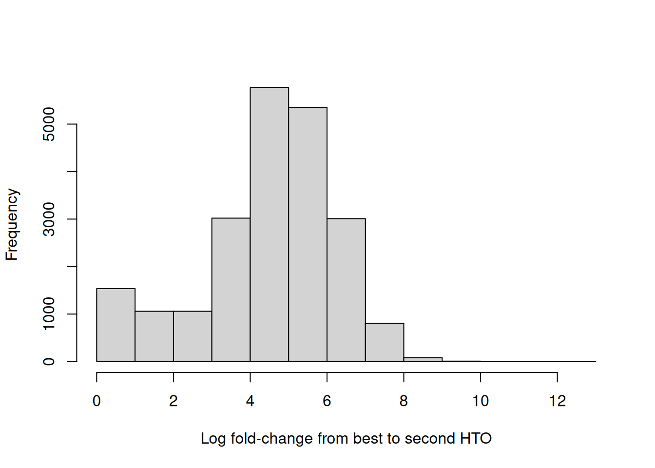 Distribution of log-fold changes from the first to second-most abundant HTO in each cell.