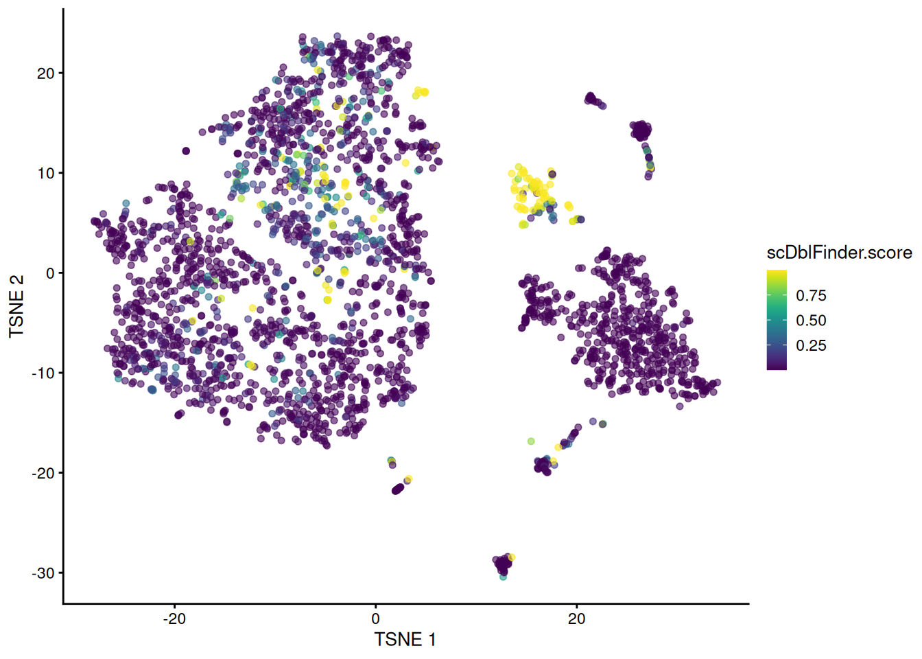 t-SNE plot of the mammary gland data set where each point is a cell coloured according to its `scDblFinder()` score.