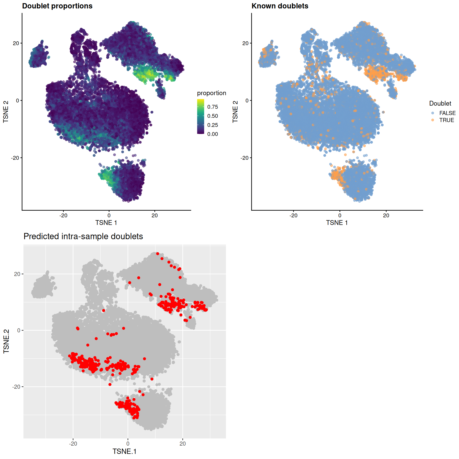 $t$-SNE plots for gene expression data from the cell hashing study, where each point is a cell and is colored by the doublet proportion (top left), whether or not it is a known inter-sample doublet (top right) and whether it is a predicted intra-sample doublet (bottom left).