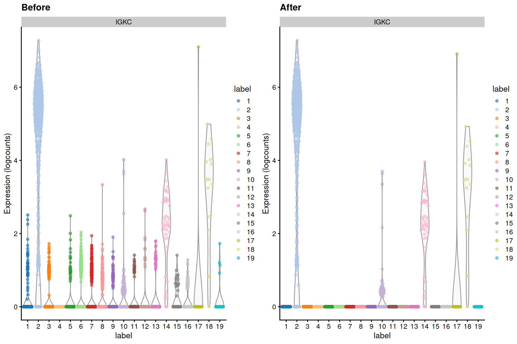 Distribution of _IGKC_ log-expression values in each cluster of the PBMC dataset, before and after removal of ambient contamination.