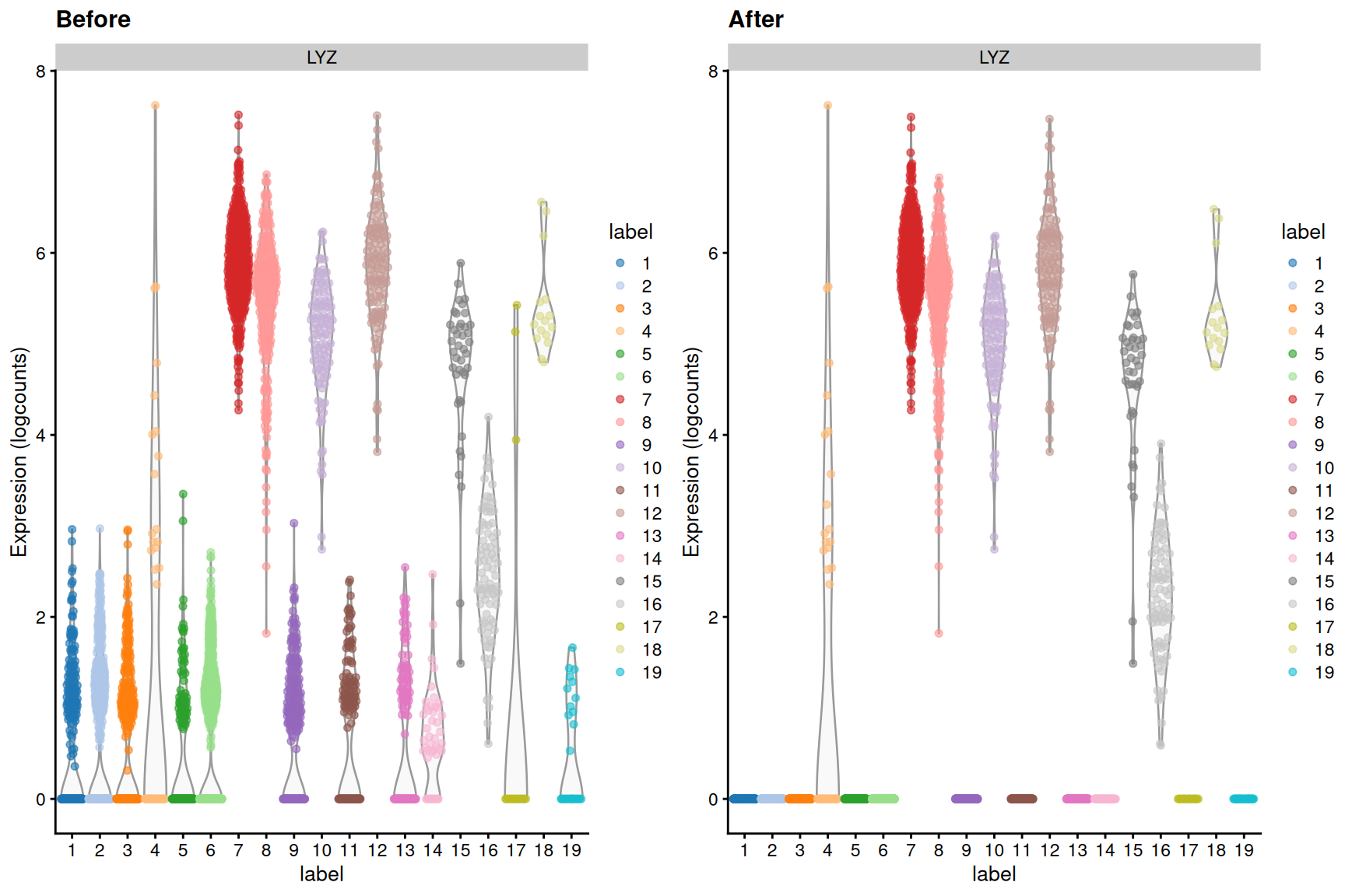 Distribution of _LYZ_ log-expression values in each cluster of the PBMC dataset, before and after removal of ambient contamination.