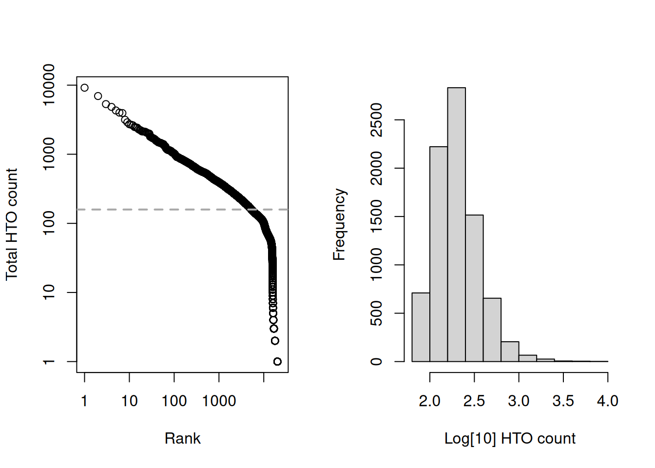 Cell-calling statistics from running `emptyDrops()` on the HTO counts in the cell line mixture data. Left: Barcode rank plot with the knee point shown in grey. Right: distribution of log-total counts for libraries identified as cells.