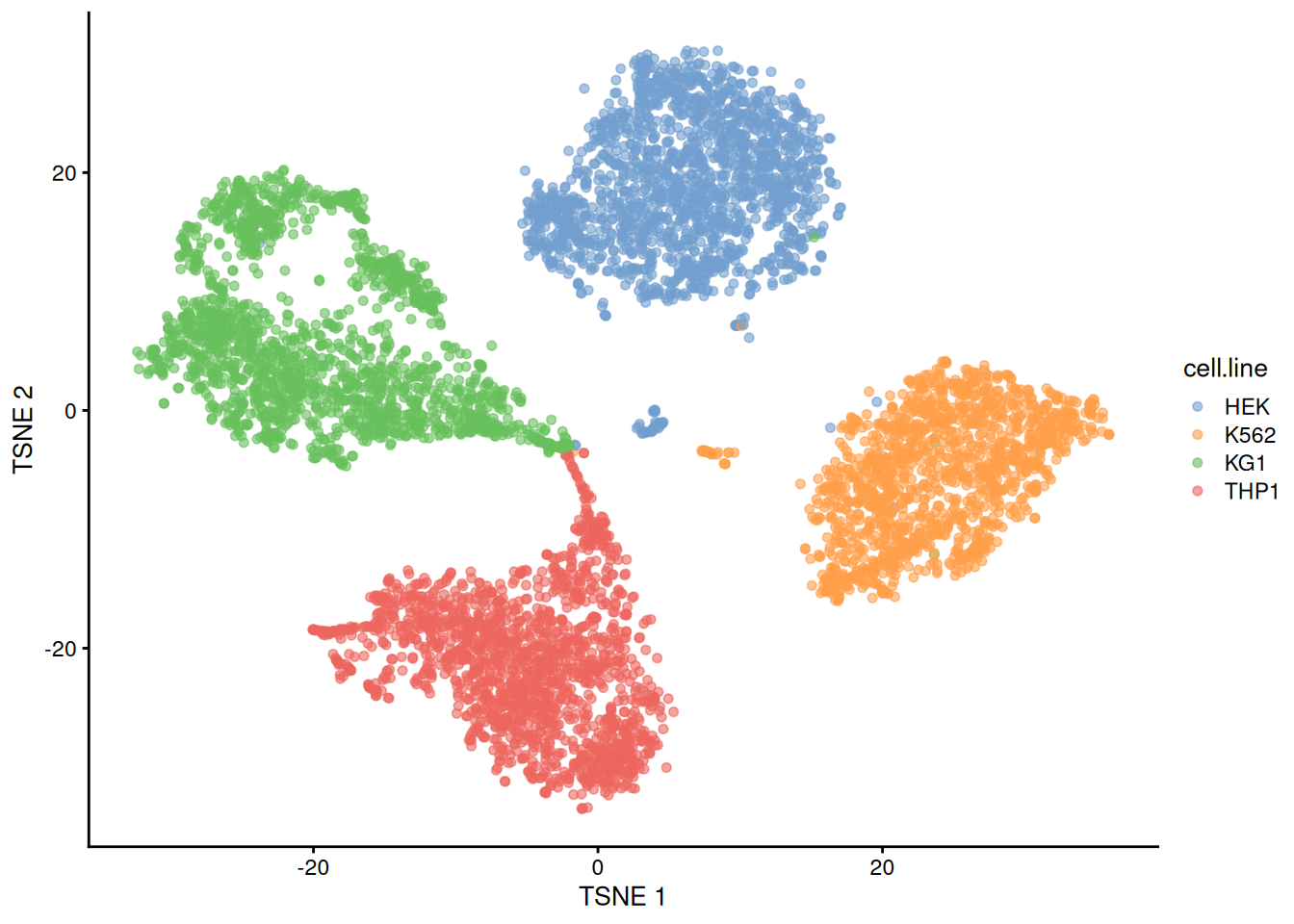 The usual $t$-SNE plot of the cell line mixture data, where each point is a cell and is colored by the cell line corresponding to its sample of origin.