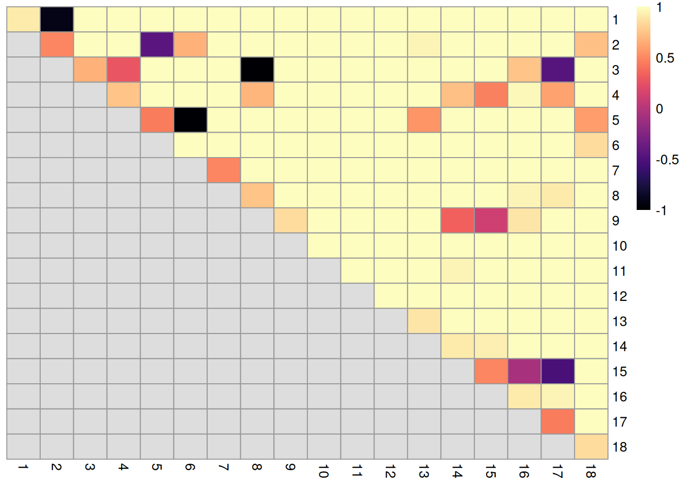 Heatmap of ARI-derived ratios from bootstrapping of graph-based clustering in the PBMC dataset. Each row and column represents an original cluster and each entry is colored according to the value of the ARI ratio between that pair of clusters.