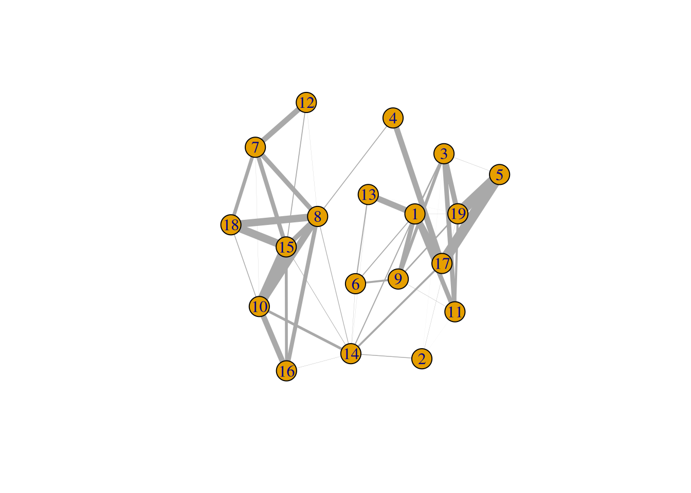 Force-based layout showing the relationships between clusters based on the log-ratio of observed to expected total weights between nodes in different clusters. The thickness of the edge between a pair of clusters is proportional to the corresponding log-ratio.