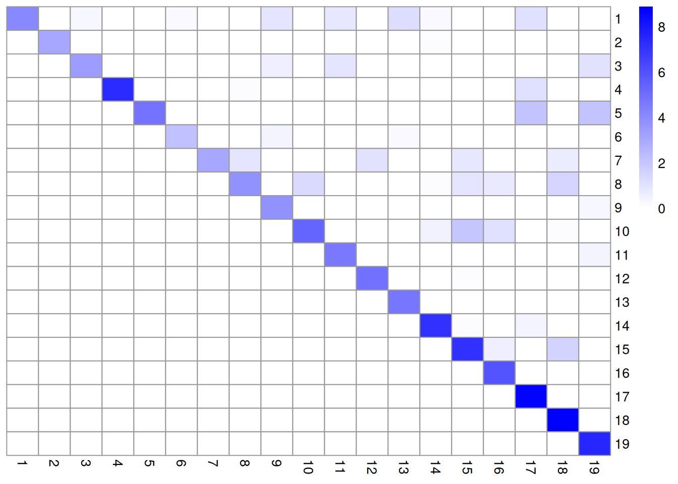 Heatmap of the log~2~-ratio of the total weight between nodes in the same cluster or in different clusters, relative to the total weight expected under a null model of random links.