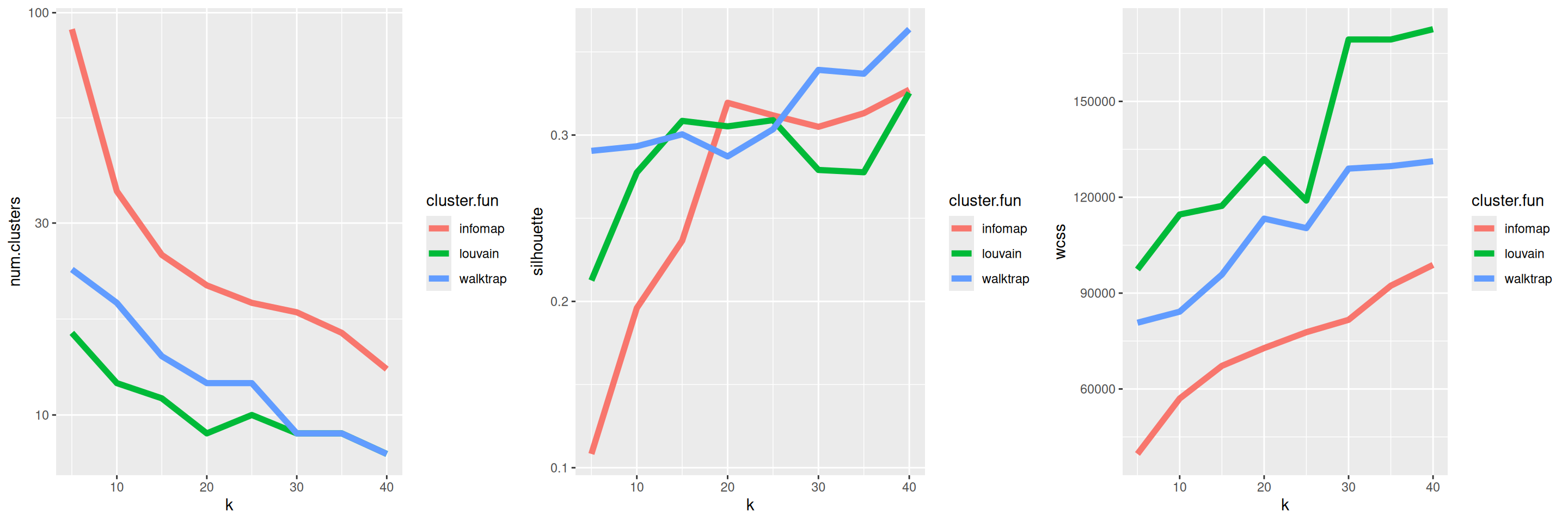 Behavior of graph-based clustering as quantified by the number of clusters (left), silhouette width (middle) and the within-cluster sum of squares (right), in response to changes in the number of neighbors `k` and the community detection algorithm.