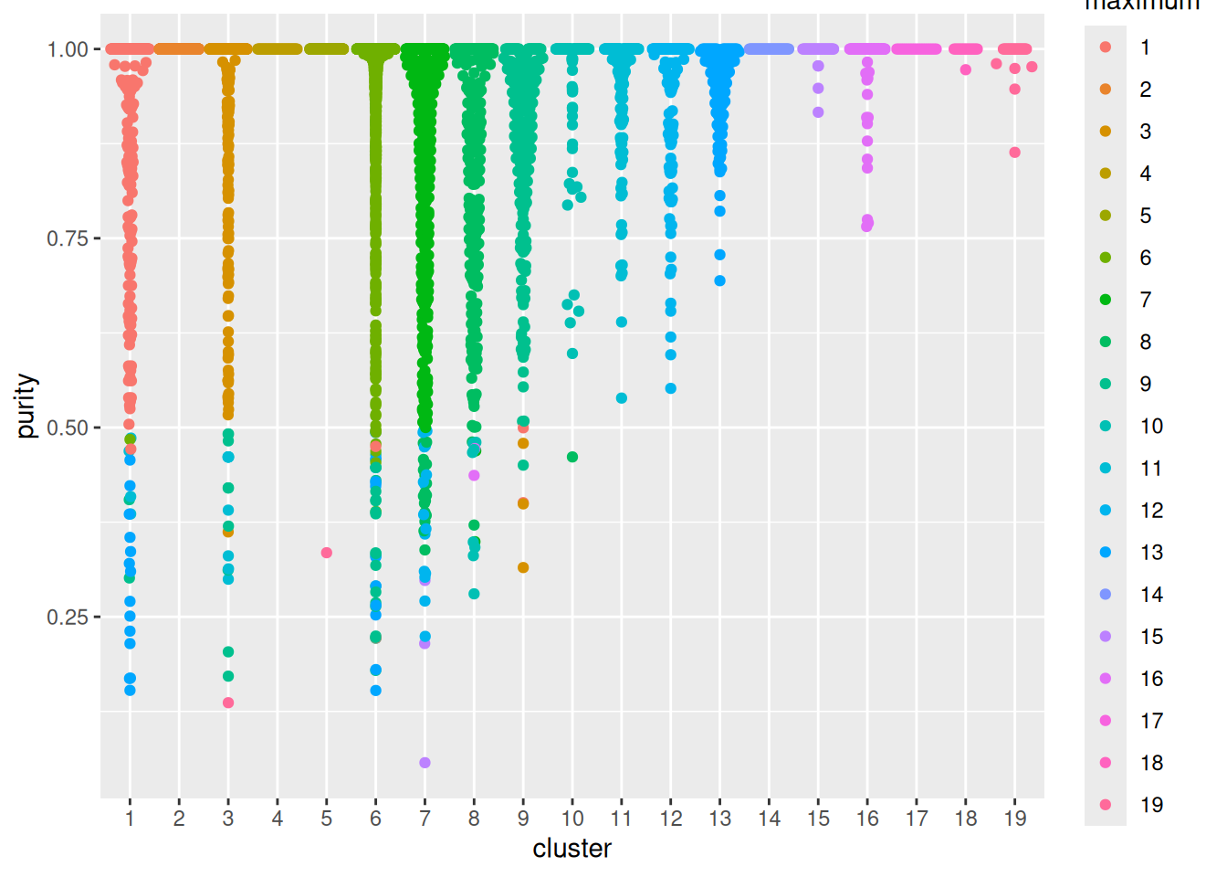 Distribution of cluster purities across cells in each cluster of the PBMC dataset. Each point represents a cell and colored with the identity of the cluster contributing the largest proportion of its neighbors.