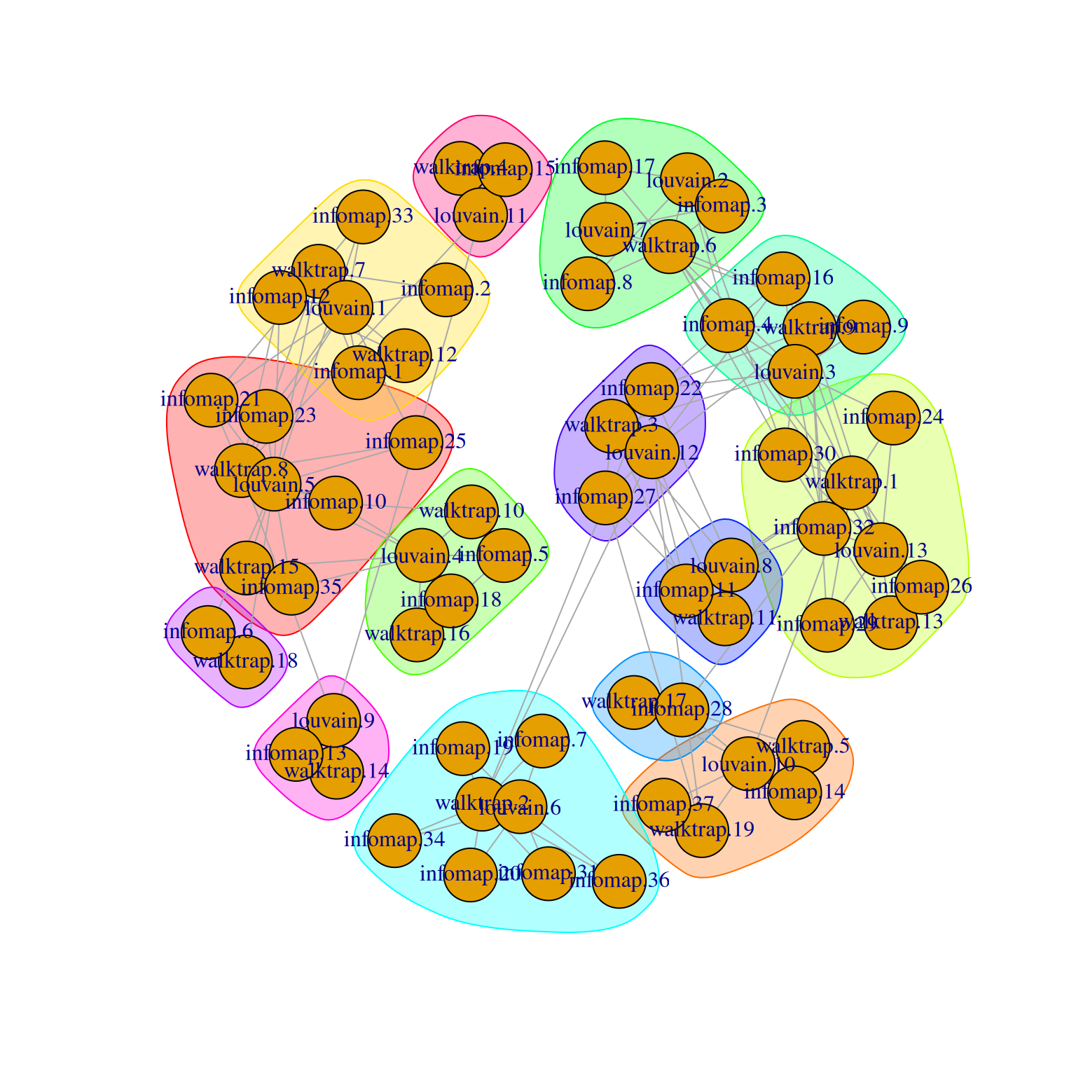 Force-directed layout of the graph of the clusters obtained from different variants of community detection on the PBMC dataset. Each node represents a cluster obtained using one comunity detection method, with colored groupings representing clusters of clusters across different methods.