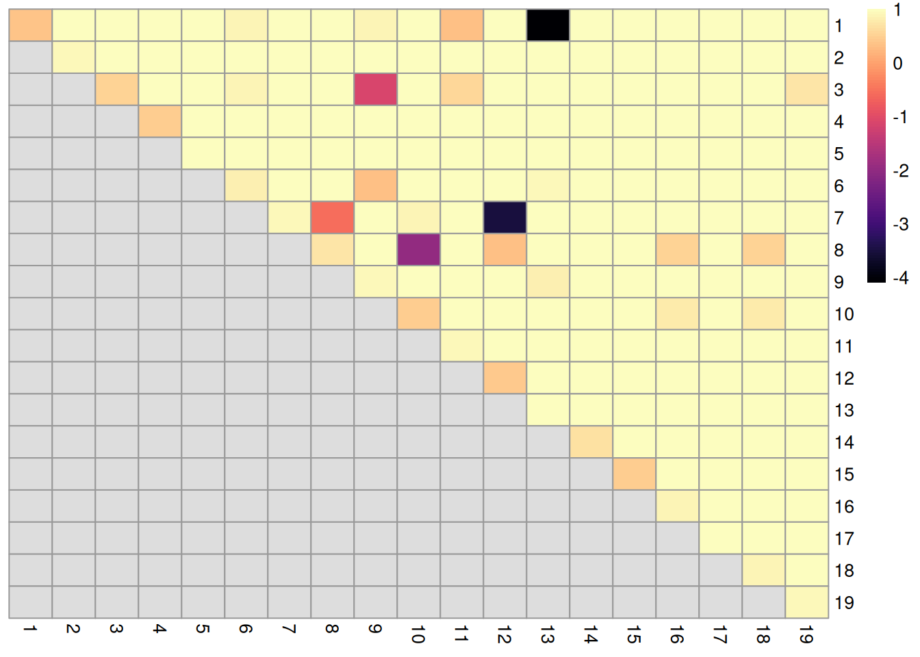 ARI-based ratio for each pair of clusters in the reference Walktrap clustering compared to a higher-resolution alternative clustering for the PBMC dataset. Rows and columns of the heatmap represent clusters in the reference clustering. Each entry represents the proportion of pairs of cells involving the row/column clusters that retain the same status in the alternative clustering.