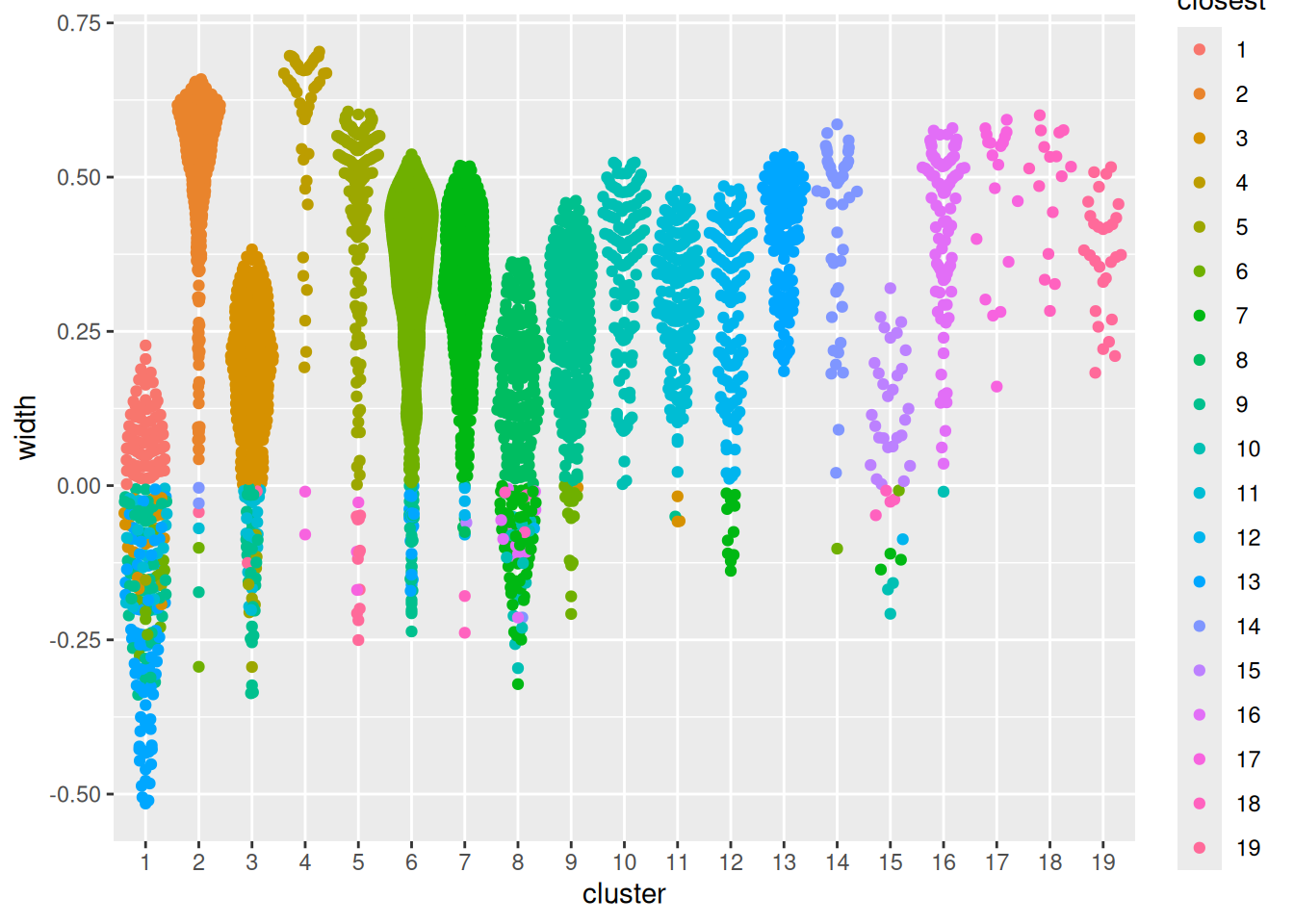 Distribution of the approximate silhouette width across cells in each cluster of the PBMC dataset. Each point represents a cell and colored with the identity of its own cluster if its silhouette width is positive and that of the closest other cluster if the width is negative.