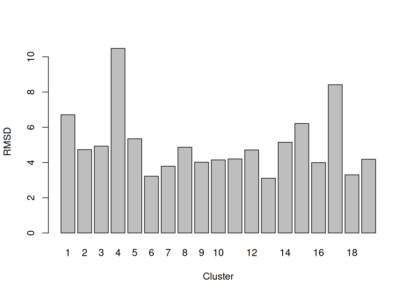RMSDs for each cluster in the PBMC dataset.