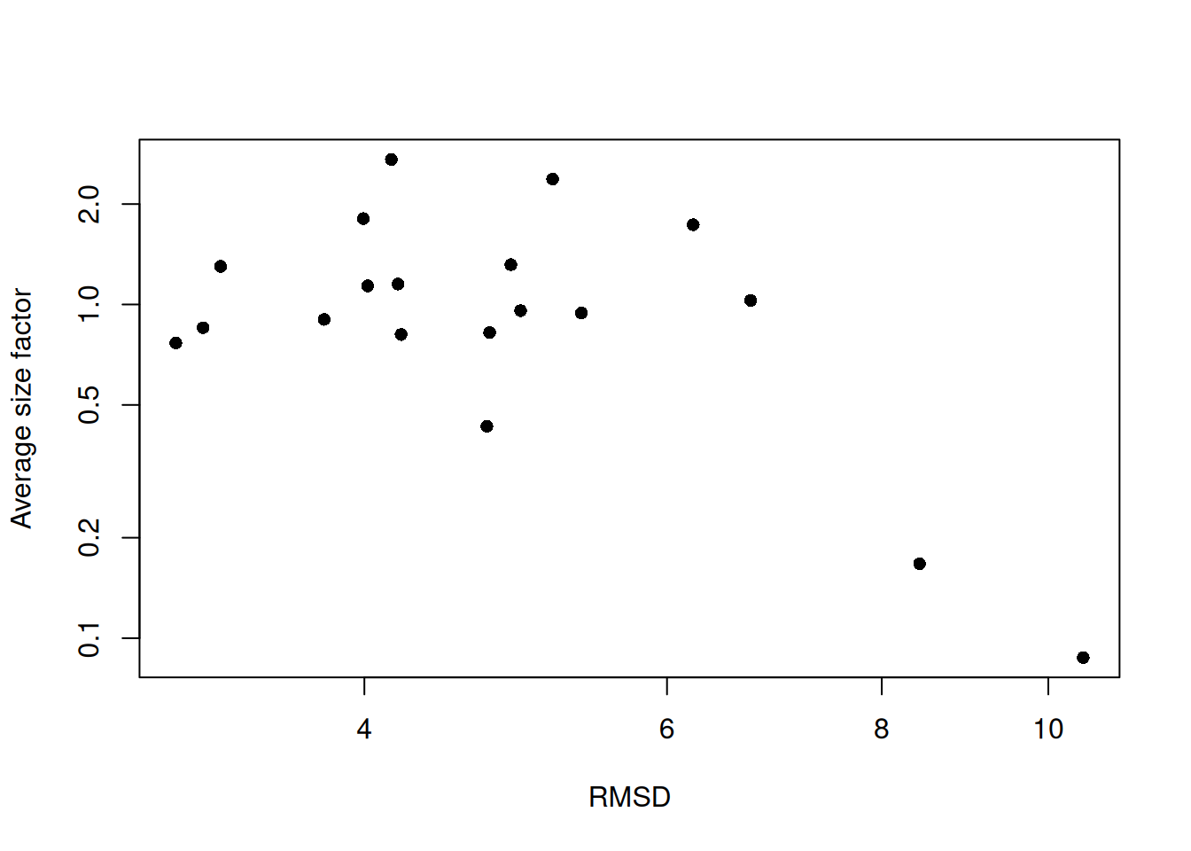 RMSDs for each cluster in the PBMC dataset as a function of the average size factor.