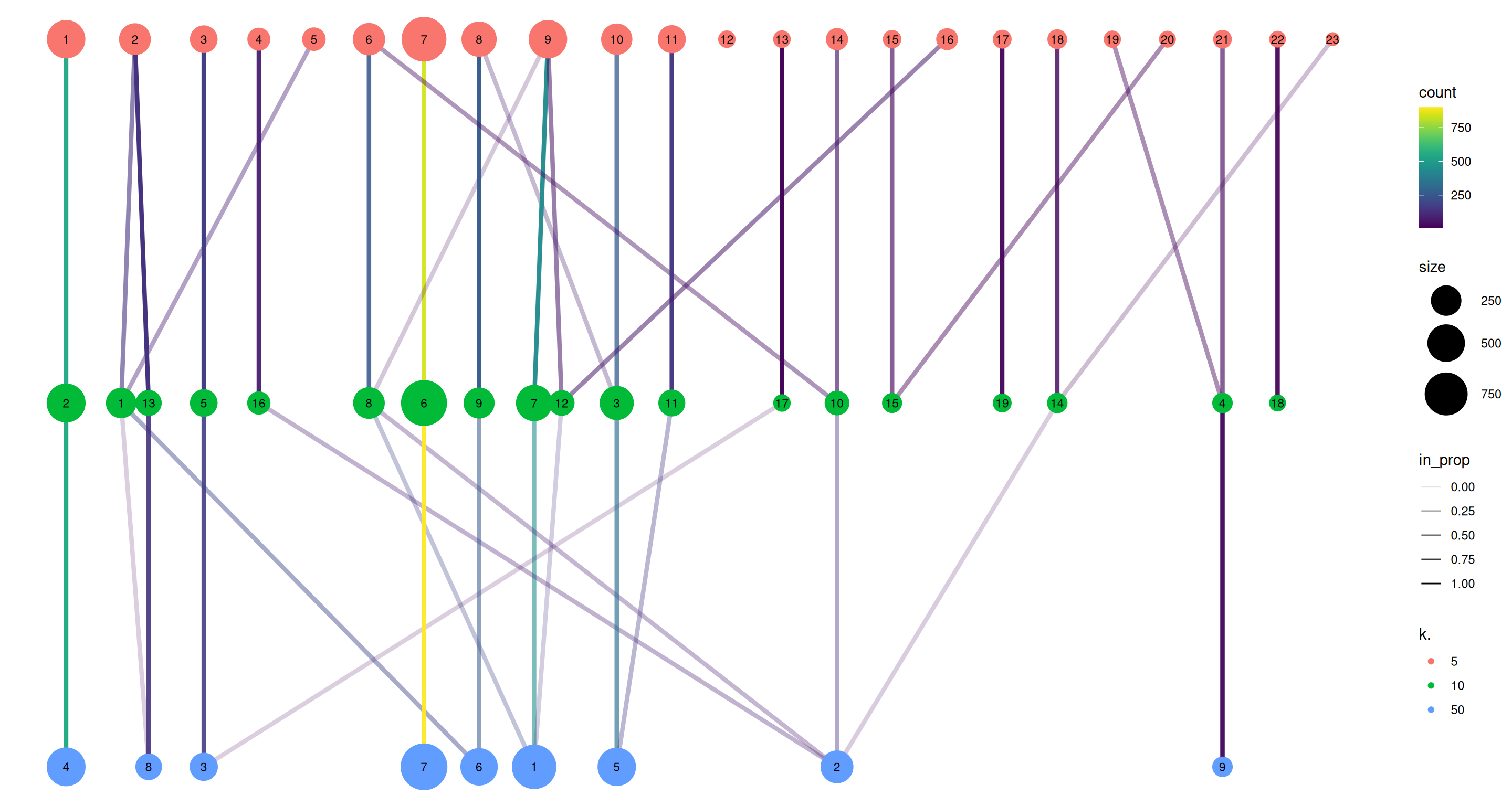Graph of the relationships between the Walktrap clusterings of the PBMC dataset, generated with varying $k$ during the nearest-neighbor graph construction. (A higher $k$ generally corresponds to a lower resolution clustering.) The size of the nodes is proportional to the number of cells in each cluster, and the edges depict cells in one cluster that are reassigned to another cluster at a different resolution. The color of the edges is defined according to the number of reassigned cells and the opacity is defined from the corresponding proportion relative to the size of the lower-resolution cluster.