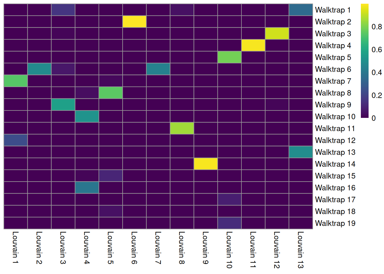 Heatmap of the Jaccard indices comparing each Walktrap cluster (rows) to each Louvain cluster (columns) in the PBMC dataset.