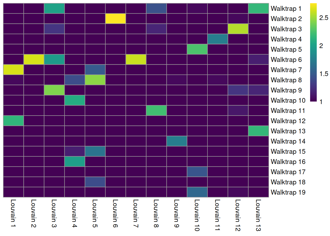 Heatmap of the number of cells in each pair of clusters from Walktrap (rows) and Louvain clustering (columns) in the PBMC dataset.
