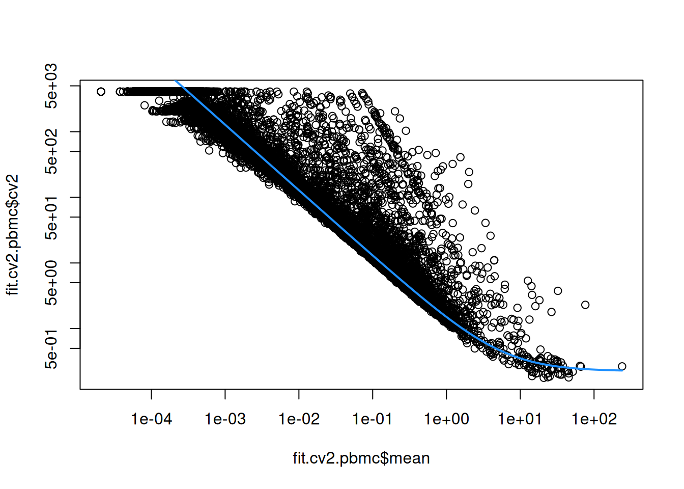 CV^2^ in the PBMC data set as a function of the mean. Each point represents a gene while the blue line represents the fitted trend.