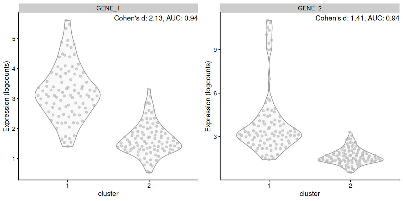 Distribution of log-expression values for two simulated genes in a pairwise comparison between clusters, in the scenario where the second gene is highly expressed in a subpopulation of cluster 1.