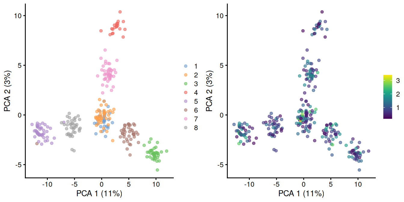 PCA plot of pool-and-split libraries in the SORT-seq CellBench data, computed from the log-transformed counts after downsampling in proportion to the library size factors. Each point represents a library and is colored by the mixing ratio used to construct it (left) or by the size factor (right).