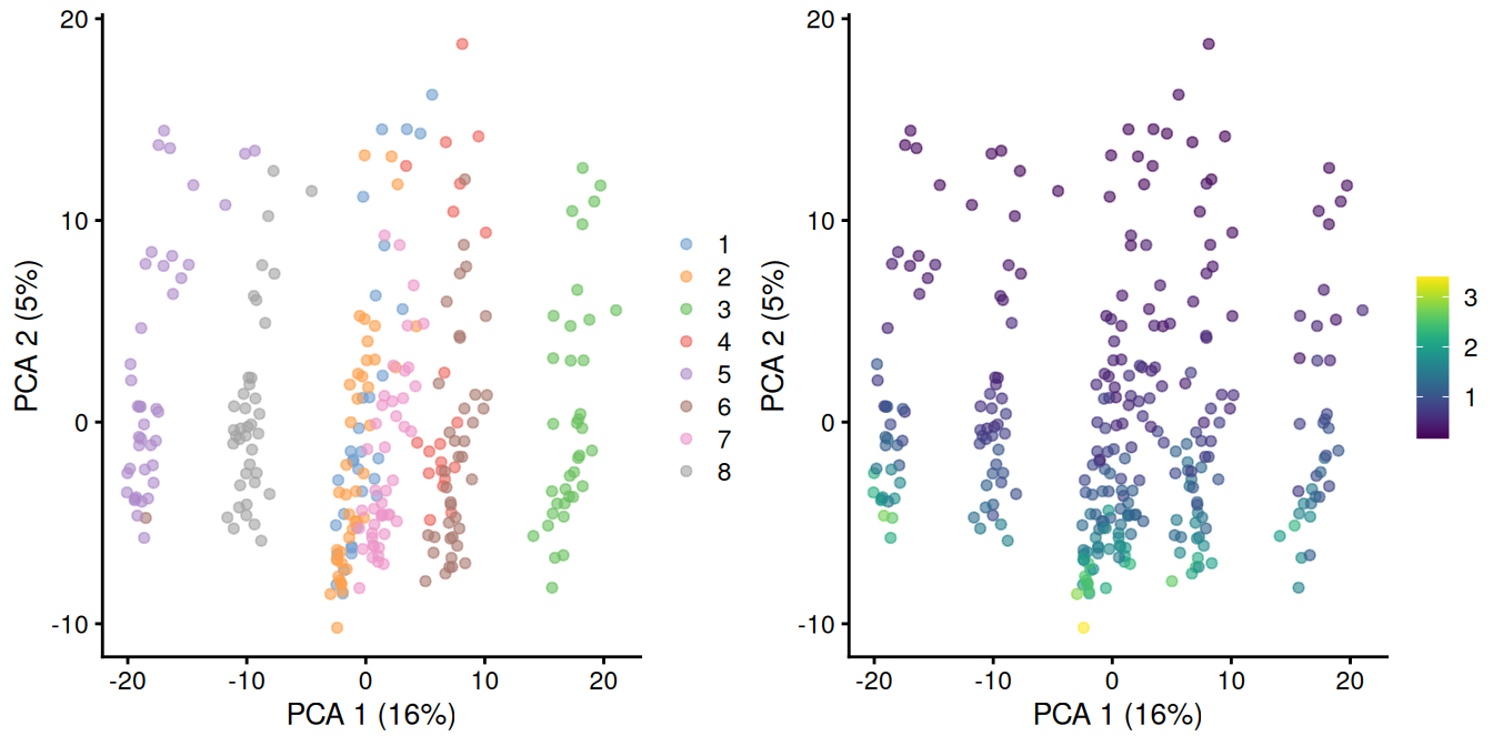 PCA plot of all pool-and-split libraries in the SORT-seq CellBench data, computed from the log-normalized expression values with library size-derived size factors. Each point represents a library and is colored by the mixing ratio used to construct it (left) or by the size factor (right).