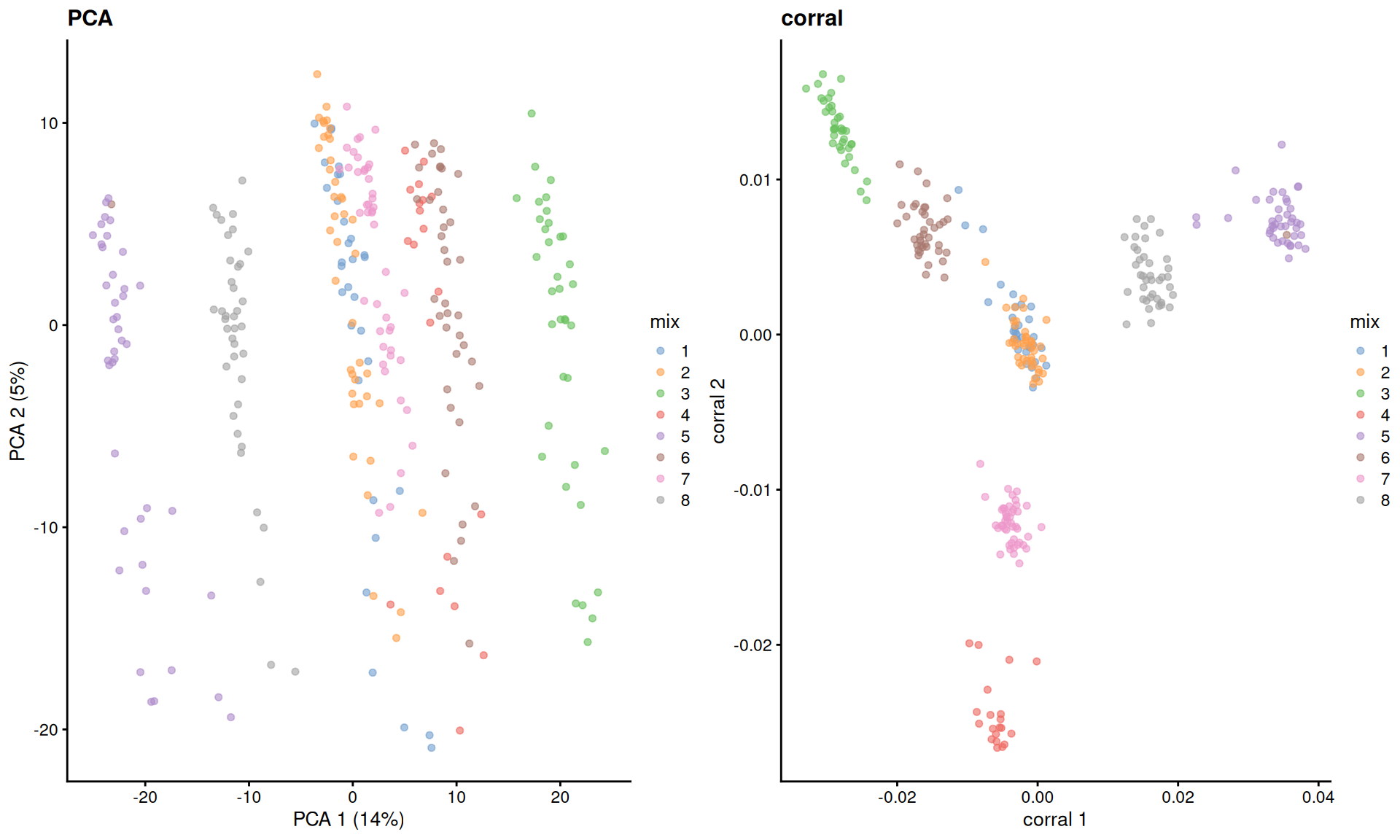 Dimensionality reduction results of all pool-and-split libraries in the SORT-seq CellBench data, computed by a PCA on the log-normalized expression values (left) or using the _corral_ package (right). Each point represents a library and is colored by the mixing ratio used to construct it.