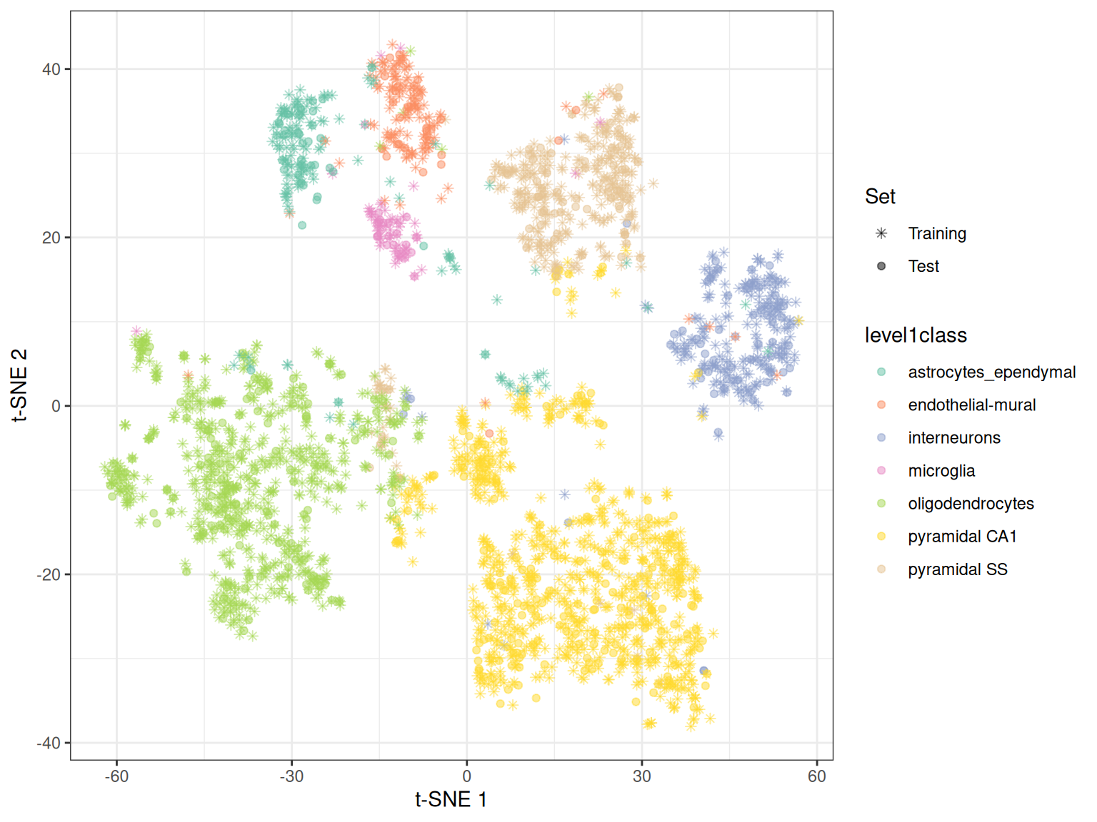 $t$-SNE embedding created with snifter, using 80% of the cells in the Zeisel brain data. The remaining 20% of the cells were projected into this pre-existing embedding.