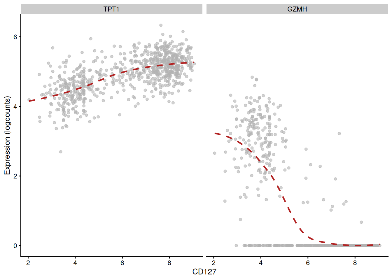 Expression of _GZMH_ and _TPT1_ with respect to CD127 abundance in each cell of cluster 3 in the PBMC dataset.