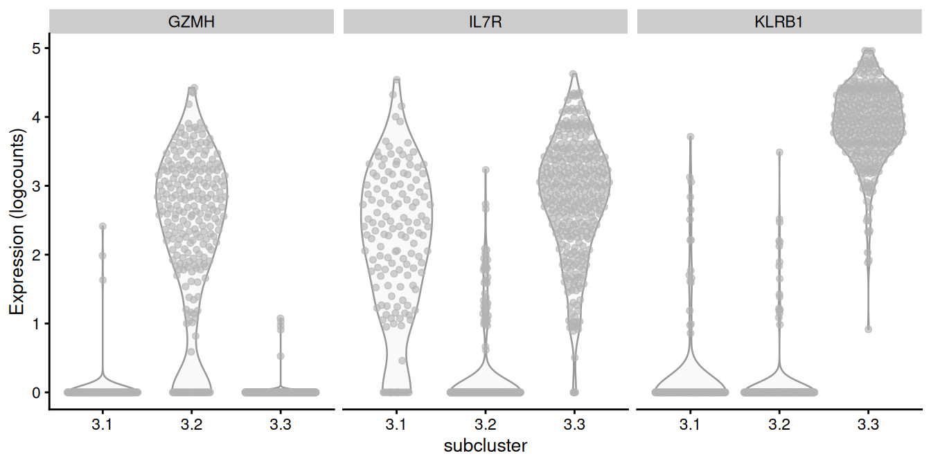 Distribution of log-normalized expression values of several markers in transcript-derived subclusters of a ADT-derived subpopulation of CD8^+^ T cells.