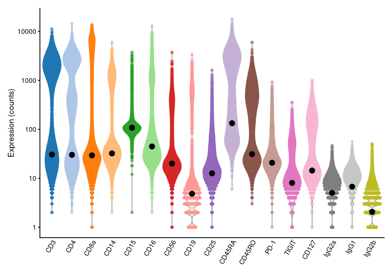 Distribution of (log-)counts for each ADT in the PBMC dataset, with the inferred ambient abundance marked by the black dot.