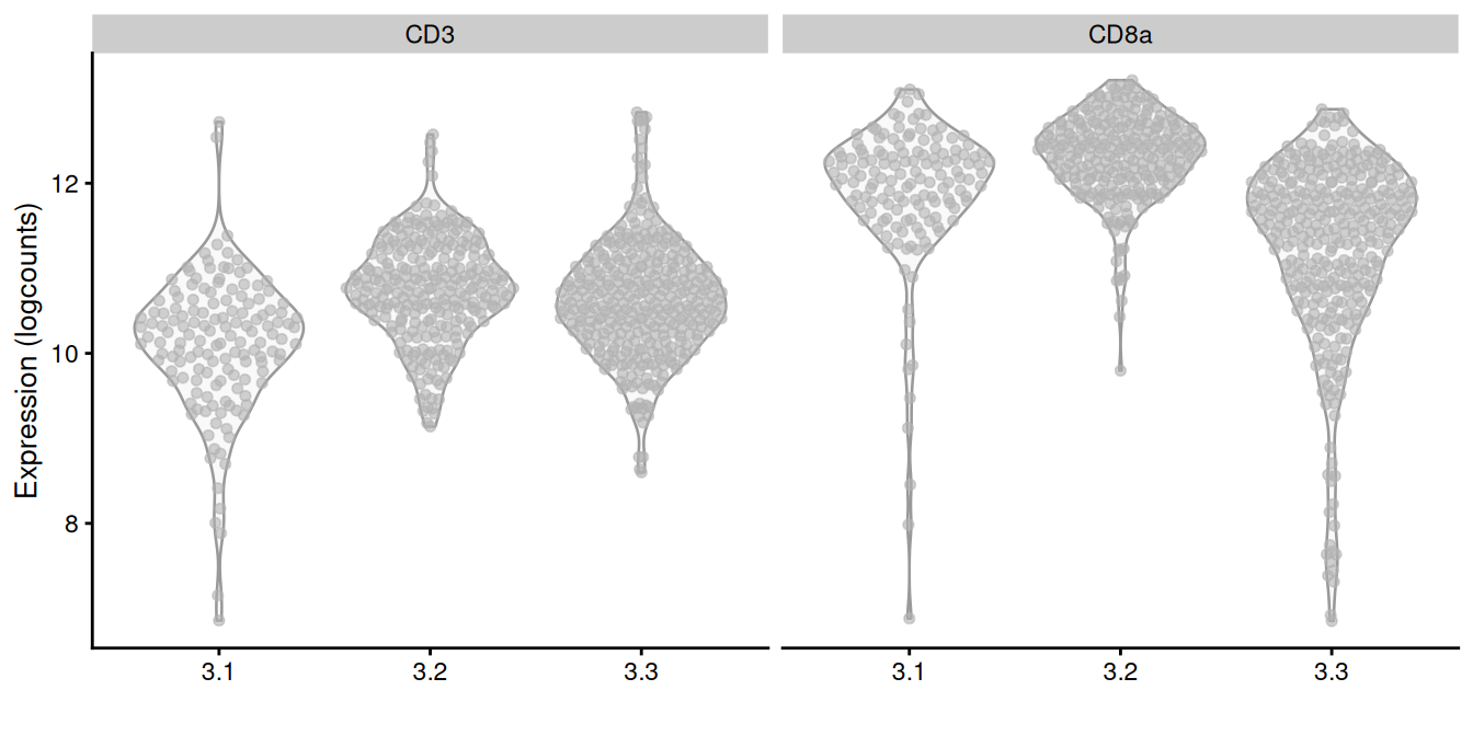 Distribution of log-normalized abundances of ADTs for CD3 and CD8a in each subcluster of the CD8^+^ T cell population.