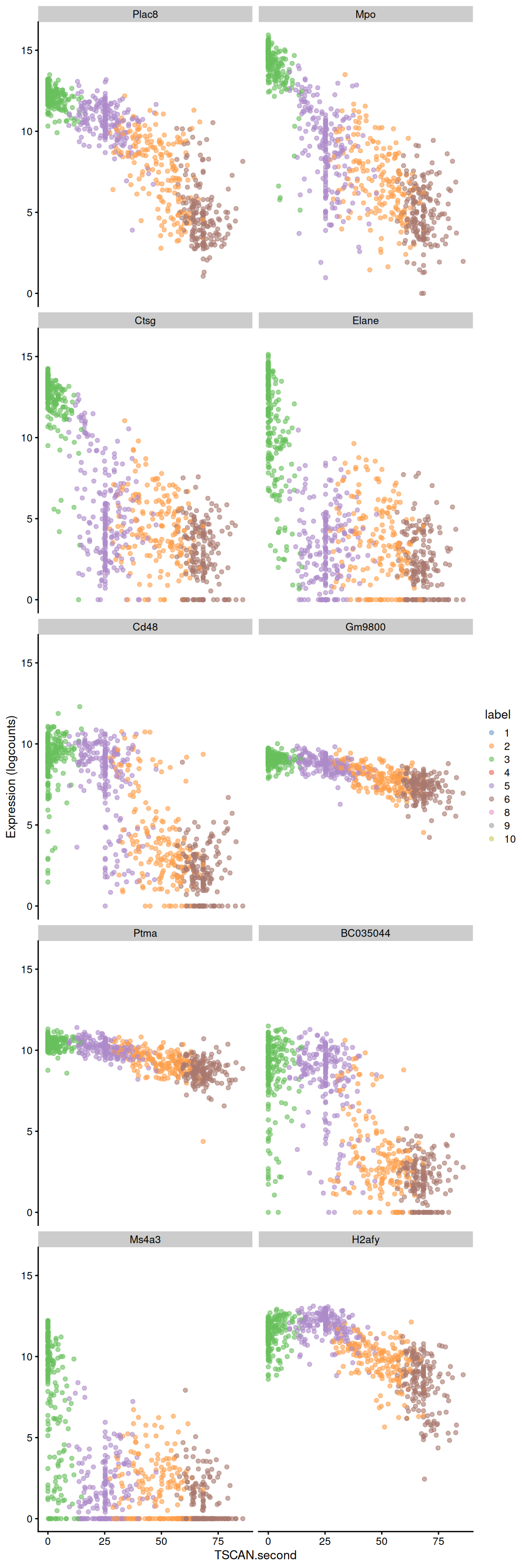 Expression of the top 10 genes that decrease in expression with increasing pseudotime along the second path in the MST of the Nestorowa dataset. Each point represents a cell that is mapped to this path and is colored by the assigned cluster.