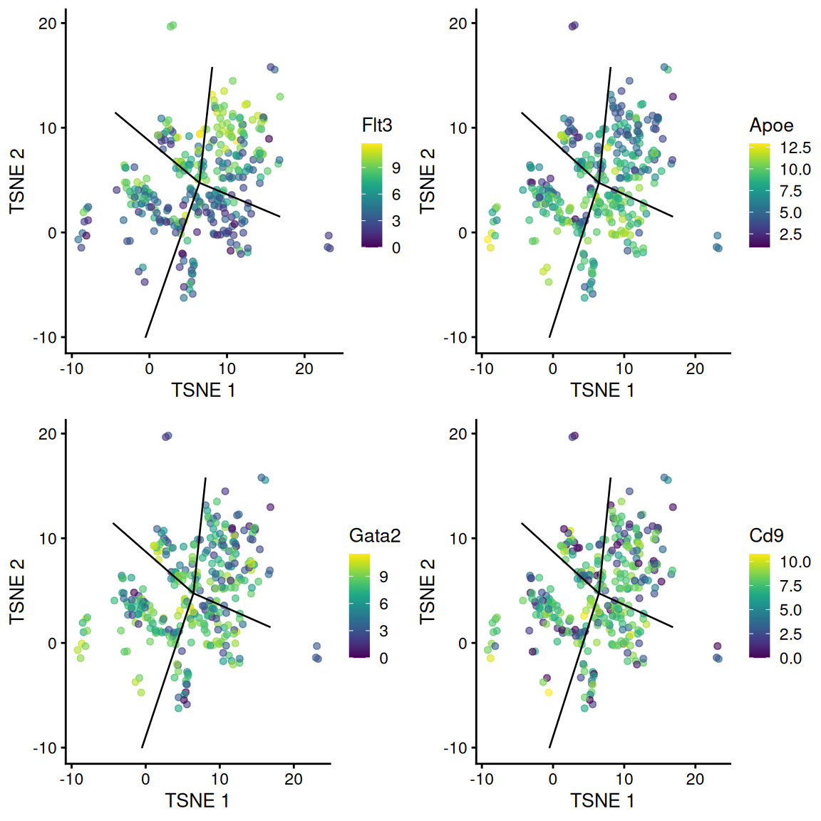 $t$-SNE plots of cells in the cluster containing the branch point of the MST in the Nestorowa dataset. Each point is a cell colored by the expression of a gene of interest and the relevant edges of the MST are overlaid on top.
