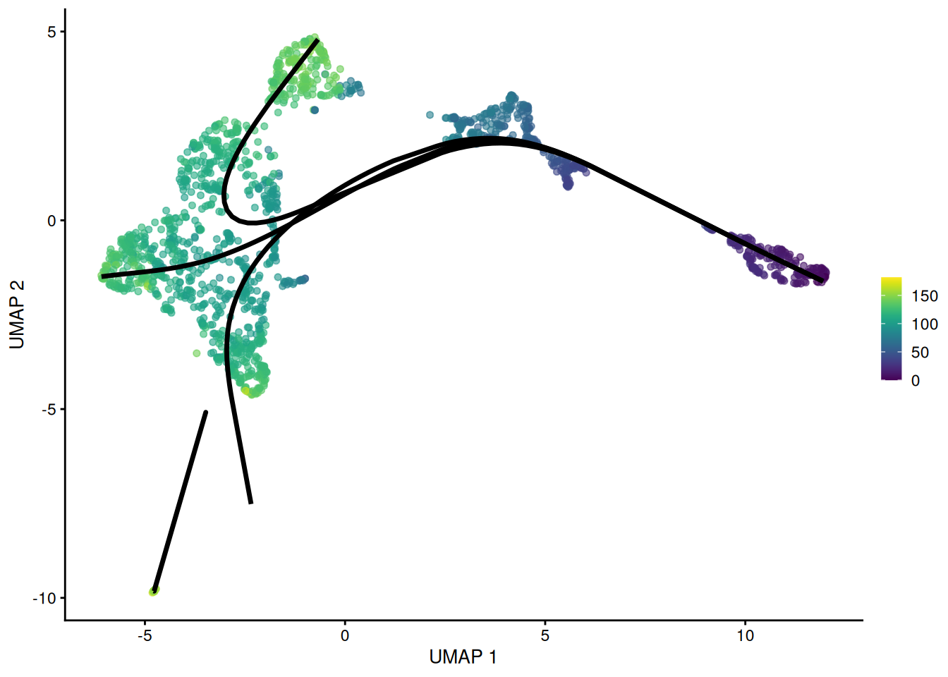 UMAP plot of the Nestorowa HSC dataset where each point is a cell and is colored by the average _slingshot_ pseudotime across paths. The principal curves (black lines) were constructed with an OMEGA cluster.