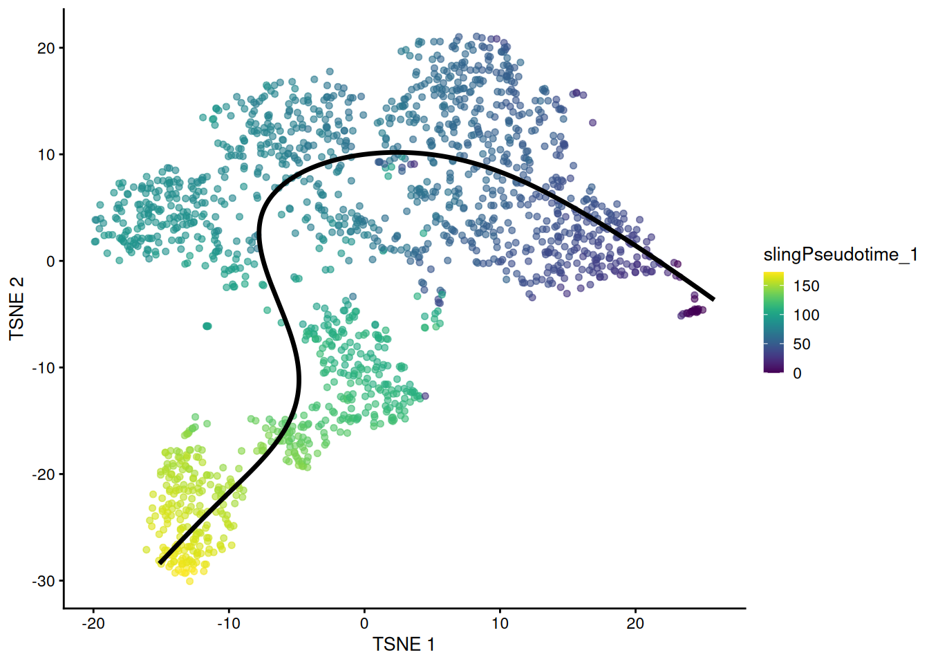 $t$-SNE plot of the Nestorowa HSC dataset where each point is a cell and is colored by the _slingshot_ pseudotime ordering. The fitted principal curve is shown in black.