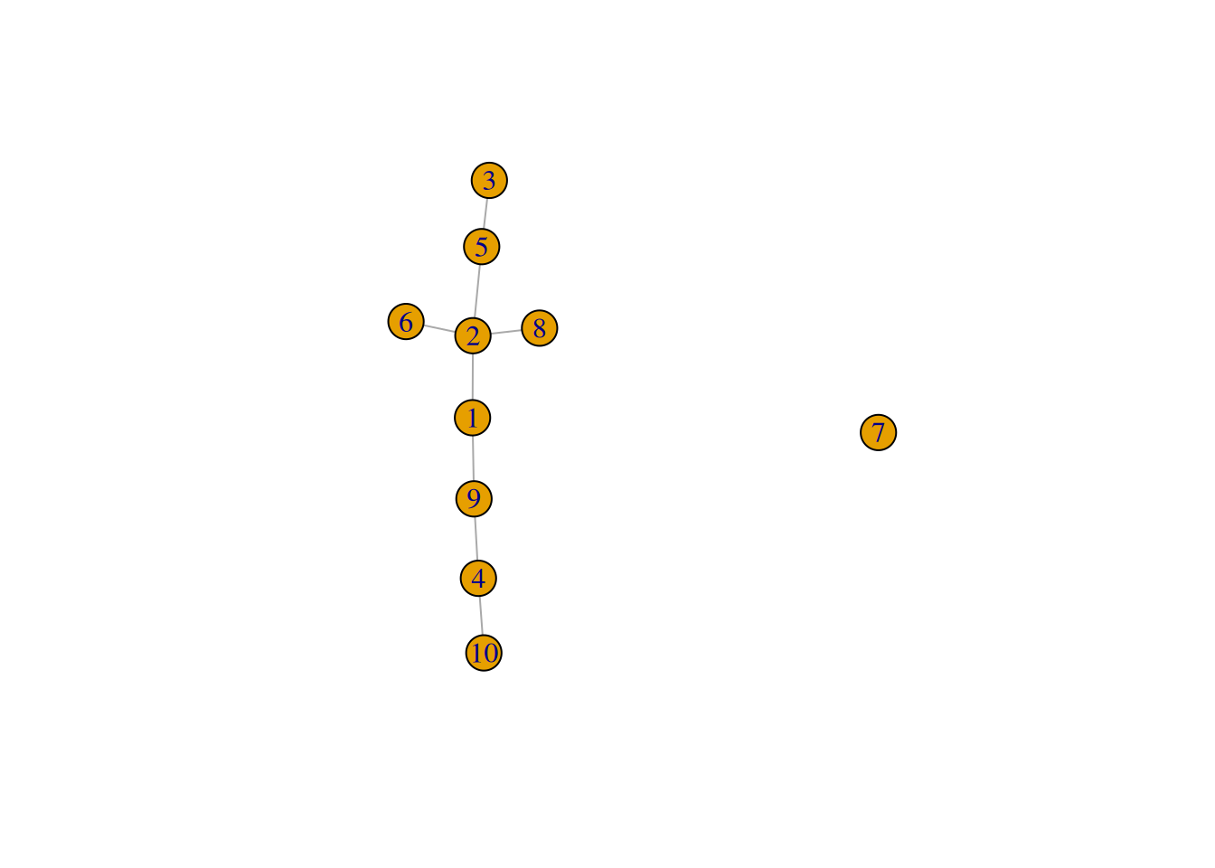 Minimum spanning tree of the Nestorowa clusters after introducing an outgroup.