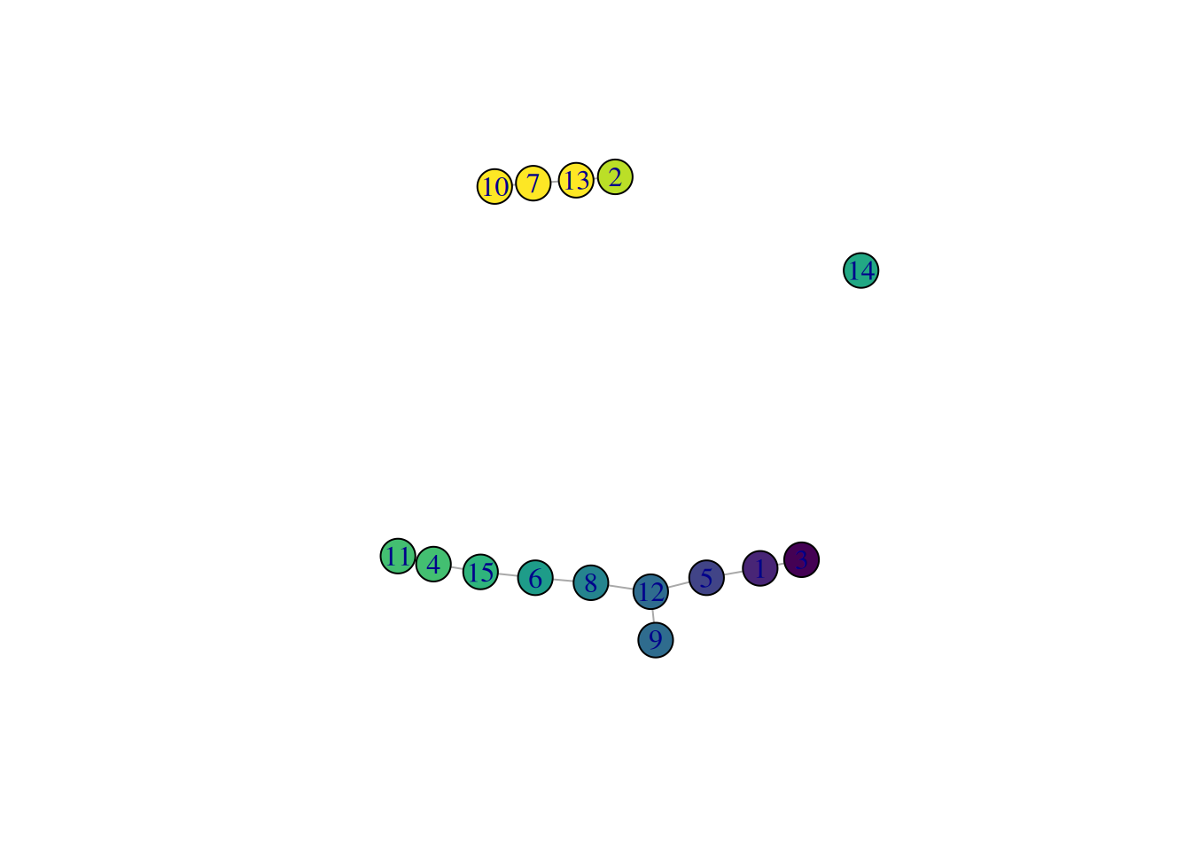 _TSCAN_-derived MST created from the Hermann spermatogenesis dataset. Each node is a cluster and is colored by the average velocity pseudotime of all cells in that cluster, from lowest (purple) to highest (yellow).