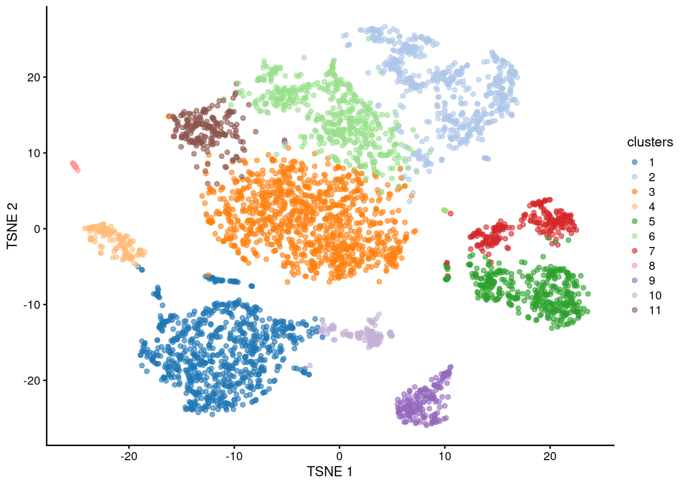 $t$-SNE plot of the 10X PBMC dataset, where each point represents a cell and is coloured according to the identity of the assigned cluster from graph-based clustering.